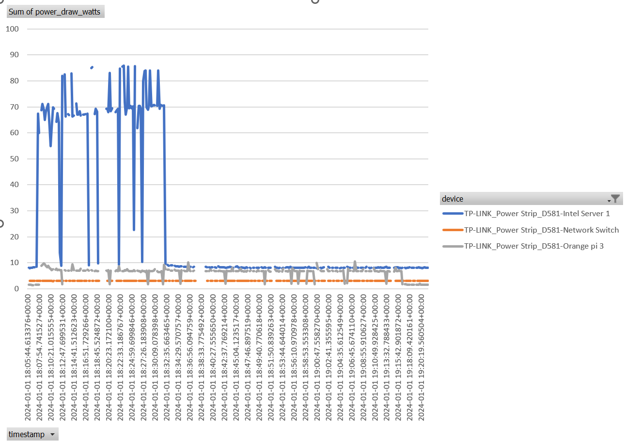 Apache Benchmark Data /posts/kasa_carbon/apachebenchmarkpower.png